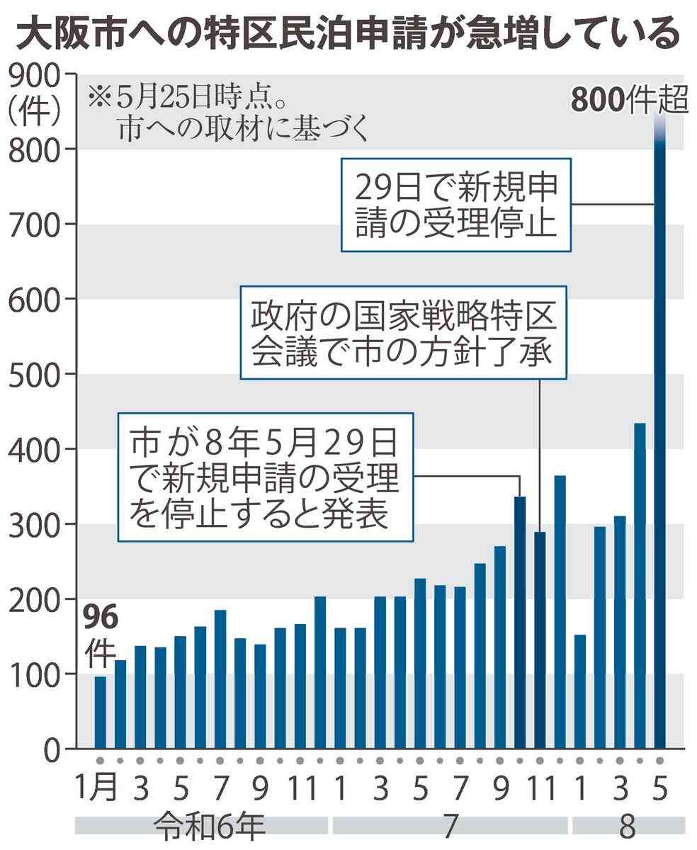 特区民泊、大阪市へ駆け込み申請800件超　担当者悲鳴「パンク状態」5月で新規受理停止（産経新聞） - Yahoo!ニュース
