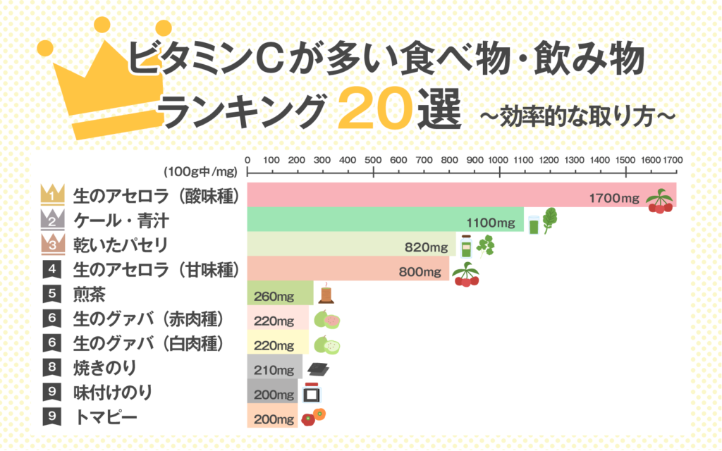 【サプリ以外】ビタミンCを意識的に取る為には
