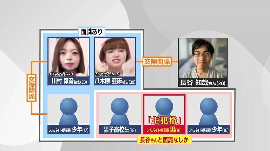 6人全員が死刑もしくは無期懲役の『強盗致死罪』で起訴【大学生集団暴行死】「全部出せ。全額」数百発殴って放置　奪った金でラーメン…川村葉音被告ら男女3人の裁判員裁判　5月25日に初公判