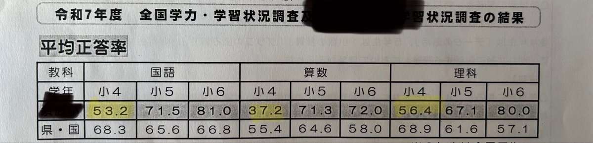 日本語「要指導」の子、10年で倍増8万4759人…多くの学校が個別対応「外国籍の増加で限界」