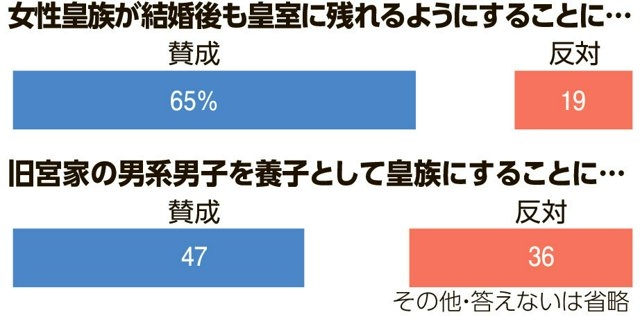 女性皇族が結婚後も皇室に　賛成65%　反対19%　朝日世論調査