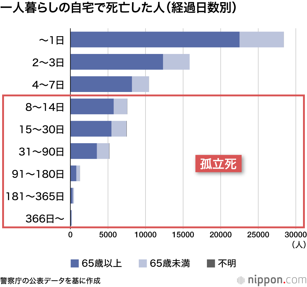 昨年の「孤立死」前年を上回る2万2222人、独居死の3分の1で現役世代も目立つ…専門家「未婚率の上昇で今後も増える」