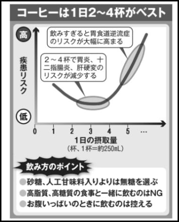 ハーバード大が《コーヒーの健康リスク》に最終結論「１日１リットル飲んでいたらアウトです」それ以上飲みすぎると…