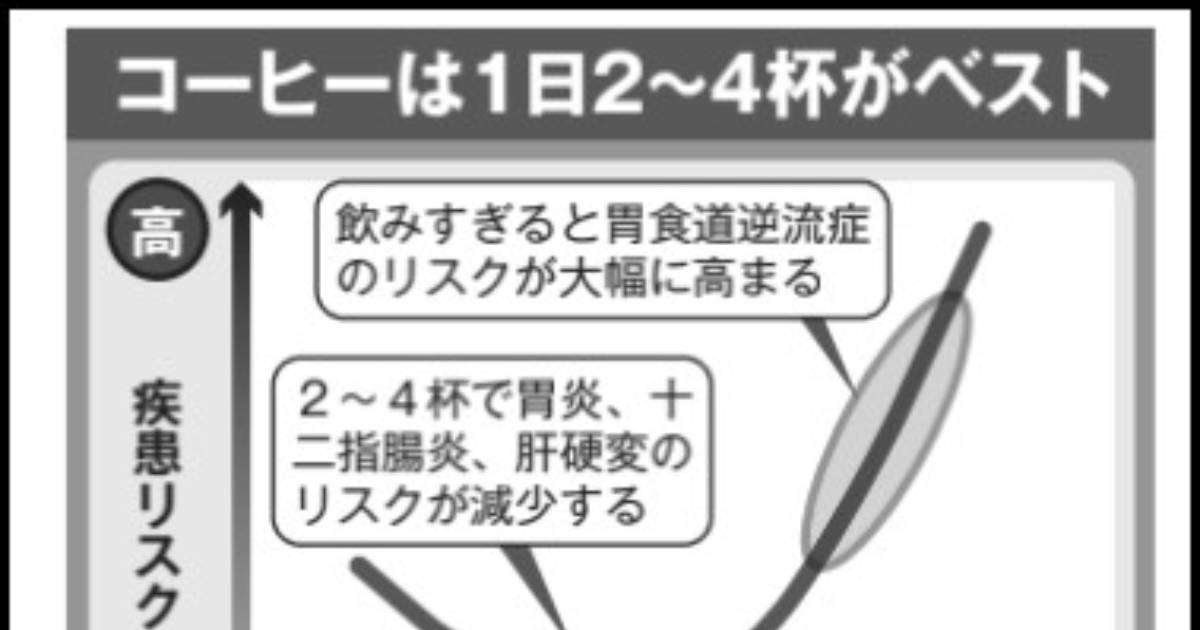 ハーバード大が《コーヒーの健康リスク》に最終結論「１日１リットル飲んでいたらアウトです」それ以上飲みすぎると…（週刊現代） | 現代ビジネス | 講談社