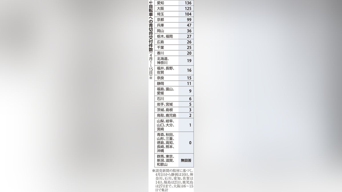 自転車の青切符、「一時不停止」「ながらスマホ」など全国で８４２件交付…読売新聞調べ : 読売新聞