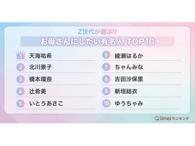 プレスリリース：［Simejiランキング］Z世代が選ぶ!!「お母さんにしたい有名人TOP10」（PR TIMES） | 毎日新聞