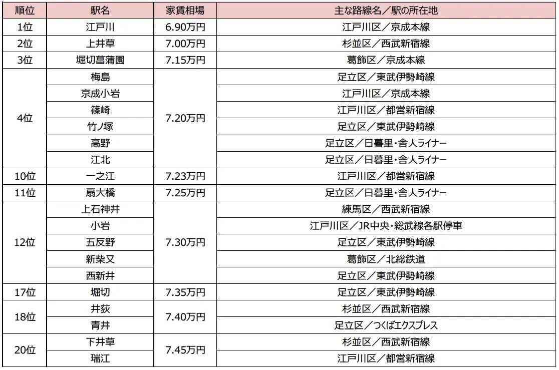 東京23区の「家賃6万円台で住める駅」、たった1年で11駅→1駅に減少　SUUMO調査
