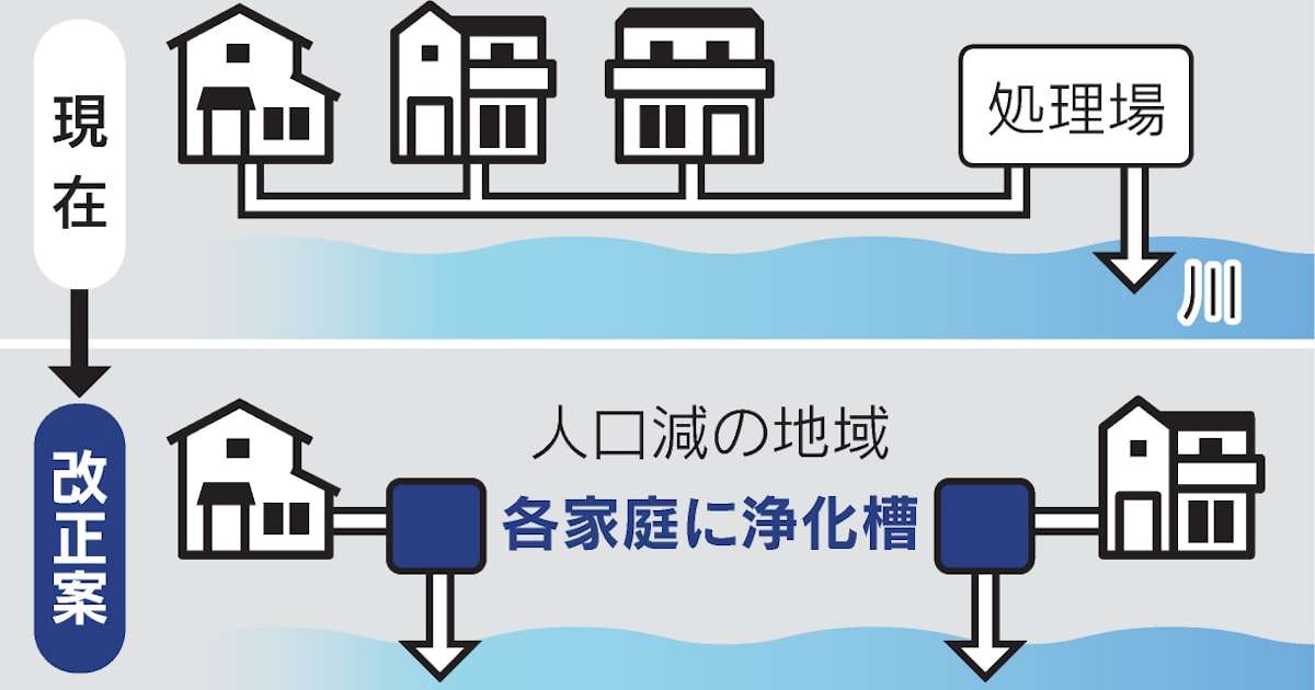 下水処理、人口減地域は家庭ごとに　自治体判断で切り替えへ法改正案 - 日本経済新聞
