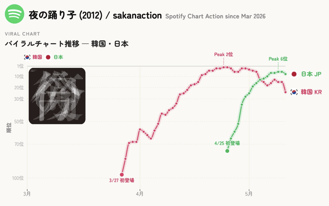 14年の時を超えたサカナクション「夜の踊り子」の1位獲得にみる日本の音楽のポテンシャル