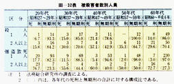 平成　８年版　犯罪白書 第3編/第4章/第5節/3