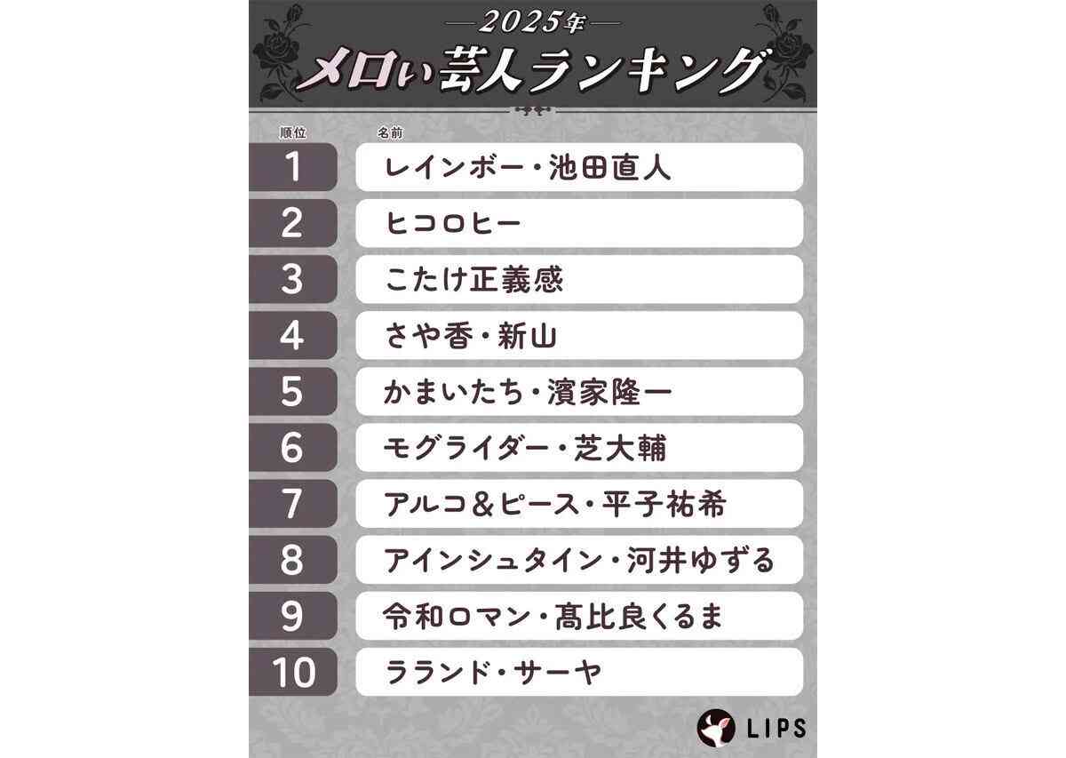 2026年上半期「元祖メロい芸人ランキング」トップ20発表、1位は? - 2位ヒコロヒー、3位こたけ正義感