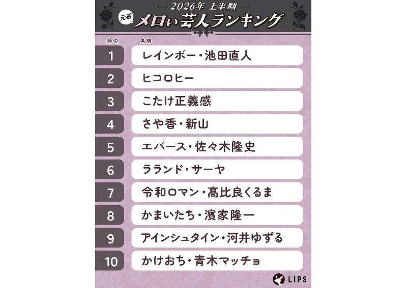 2026年上半期「元祖メロい芸人ランキング」トップ20発表、1位は? - 2位ヒコロヒー、3位こたけ正義感