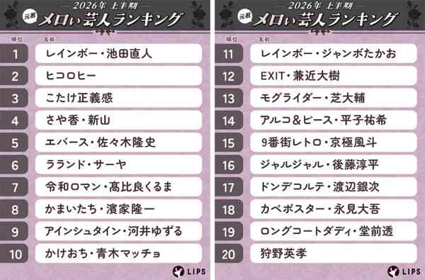2026年上半期「元祖メロい芸人ランキング」トップ20発表、1位は? - 2位ヒコロヒー、3位こたけ正義感 | マイナビニュース