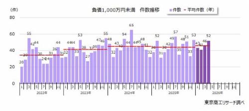 2026年4月「負債1,000万円未満」倒産 52件　前年を上回るペースで倒産が増加 | TSRデータインサイト | 東京商工リサーチ