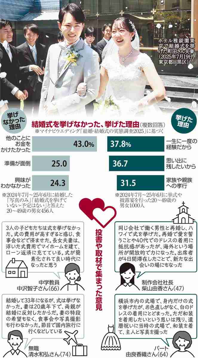 「ナシ婚」が増える近年、結婚式を挙げますか?