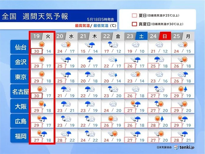 今日18日は今年初の35℃以上か　大阪31℃予想　5月でも油断せず暑さ対策を