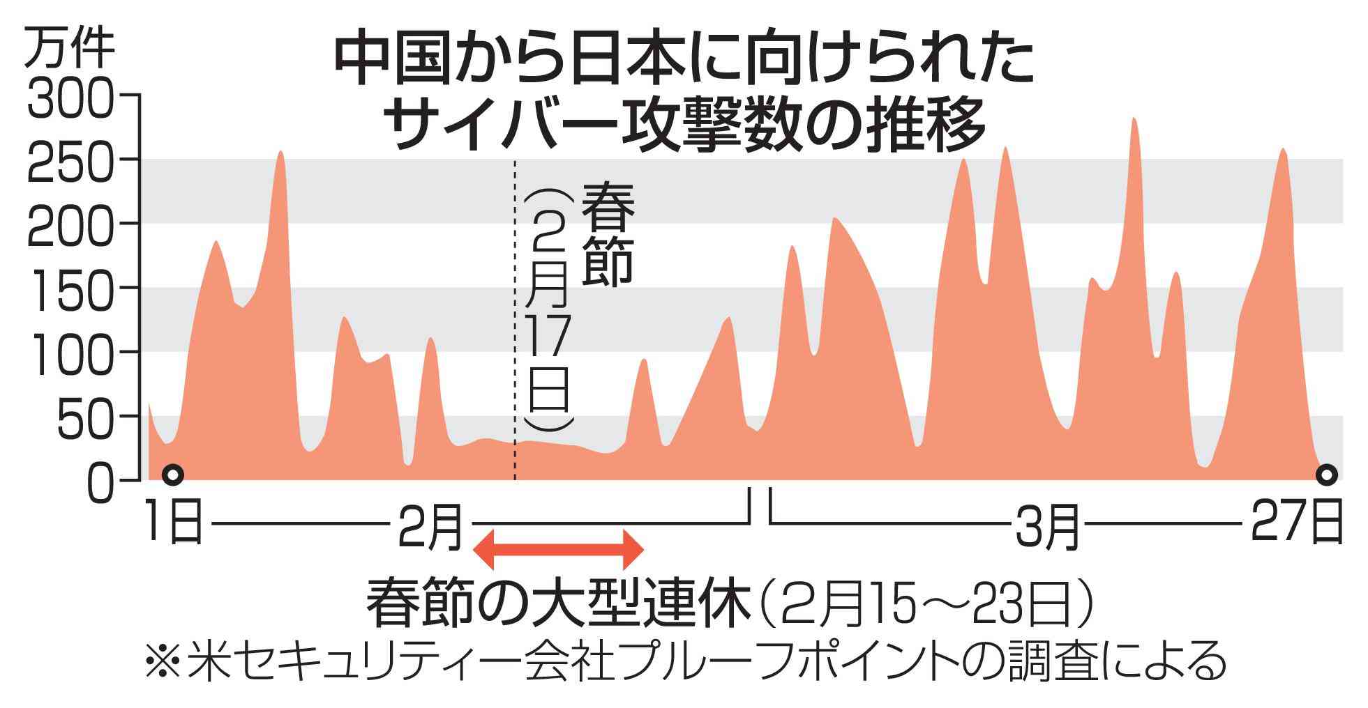 中国の春節期サイバー攻撃7割減　大型連休、ハッカー休暇？（共同通信） - Yahoo!ニュース