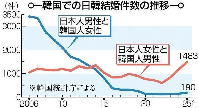 急増する日本人女性と韓国人男性の結婚「経済的ハードルが低い」　心遣いも魅力（西日本新聞） - Yahoo!ニュース