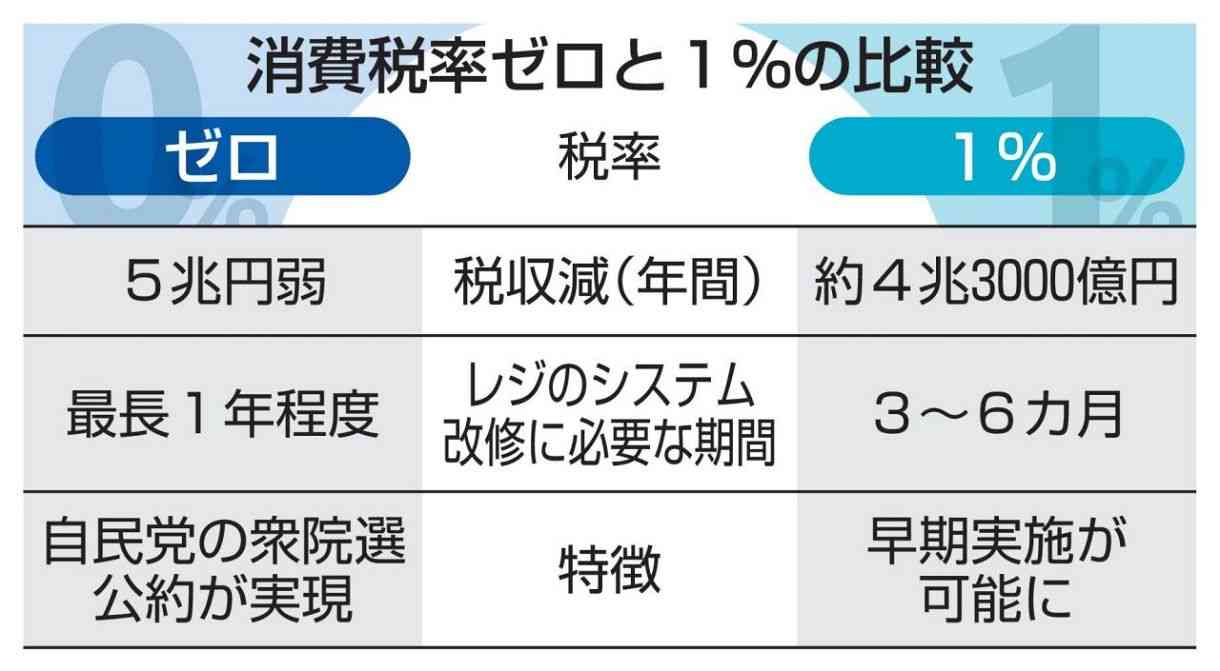 飲食料品の消費税1%有力 政府、早期実行優先