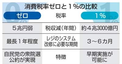 飲食料品の消費税1％有力　政府、早期実行優先 | NEWSjp