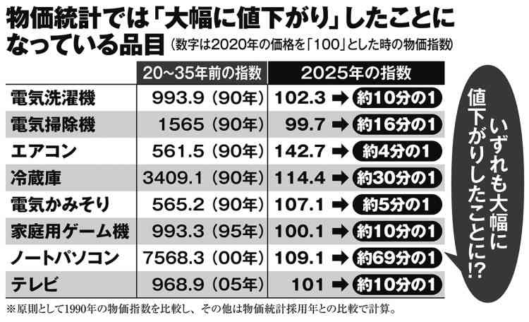 「冷蔵庫の値段は30分の1、ノートPCは69分の1に？」消費減税つぶしのために物価上昇を隠蔽する政府発表統計のカラクリ　機能向上など付加価値上昇分で統計上の価格に反映する計算（マネーポストWEB） - Yahoo!ニュース