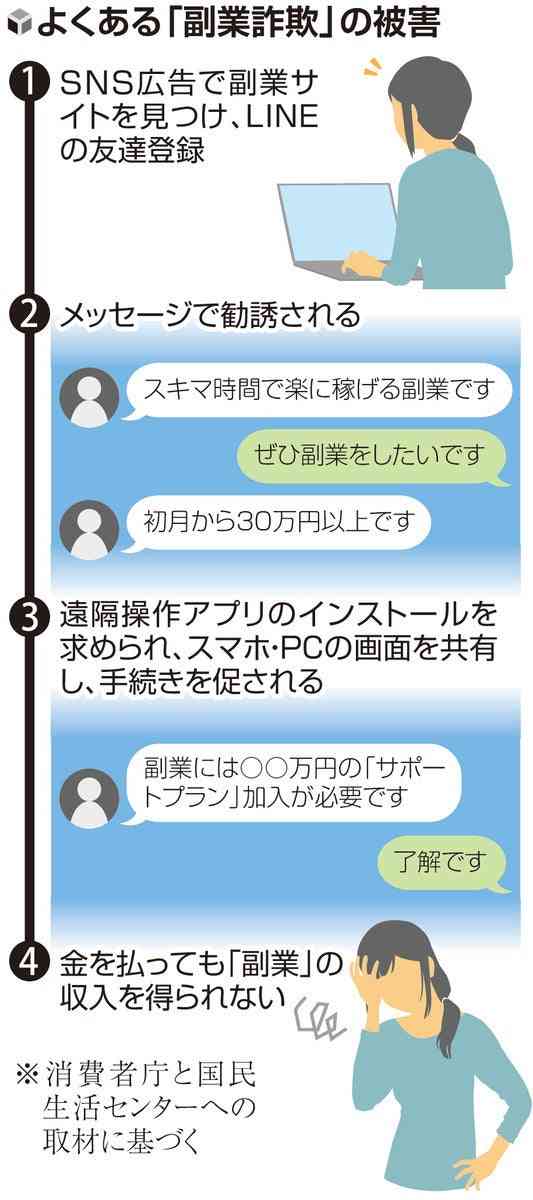 「楽な副業」はやっぱり甘いワナ…「SNSで月30万」のはずが「初期費用」要求され、報酬も払われず