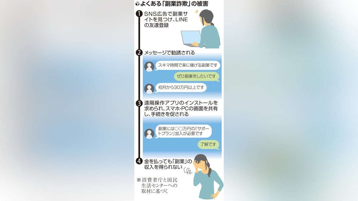 「楽な副業」はやっぱり甘いワナ…「ＳＮＳで月３０万」のはずが「初期費用」要求され、報酬も払われず : 読売新聞