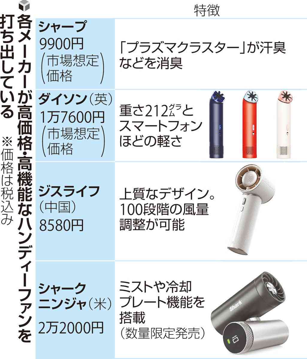 手持ちタイプの扇風機に「高性能・高価格」の風…家電大手が相次ぎ「1万~2万円台」投入、消臭効果・羽根なしも