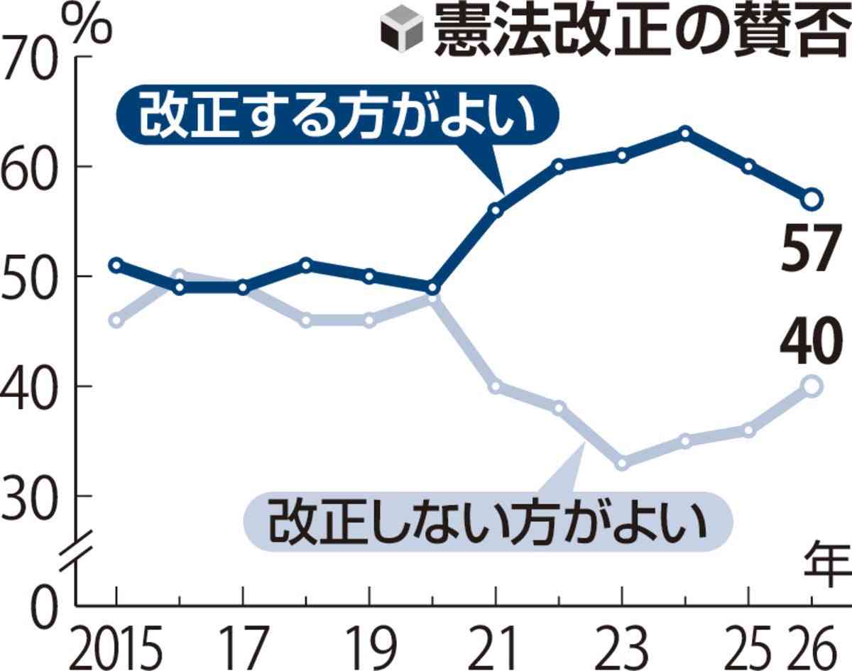 憲法改正「賛成」57％…読売世論調査