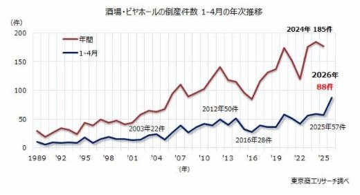 居酒屋の倒産が過去最多ペース、1-4月は5割増　～ 宴会・飲み放題の価格上昇、客離れ誘発も ～ | TSRデータインサイト | 東京商工リサーチ