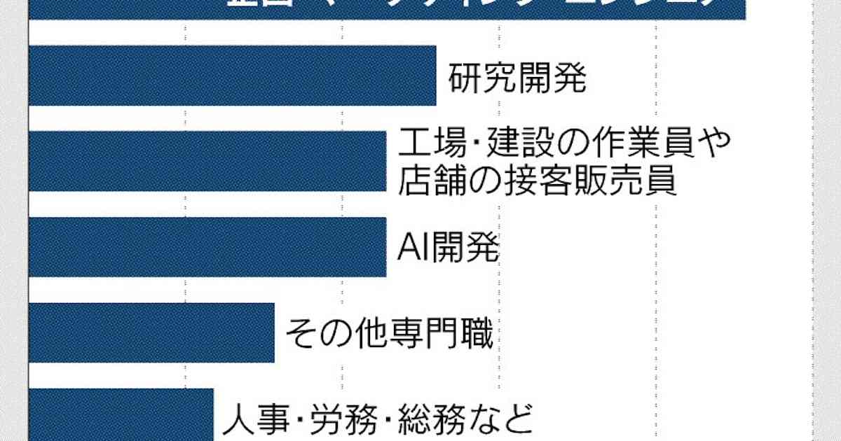 〈社長100人アンケート〉外国人材増「賛成」9割超　高度な専門職も確保急ぐ　新政権の議論に影響 - 日本経済新聞