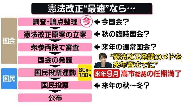 “憲法改正”最速でいつ？　首相「発議のメドを来春までに」　来年9月に総裁選…発議で無投票狙う？【イチから確認 高市政策】