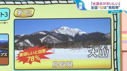 水道水「おいしい」　鳥取県が全国1位