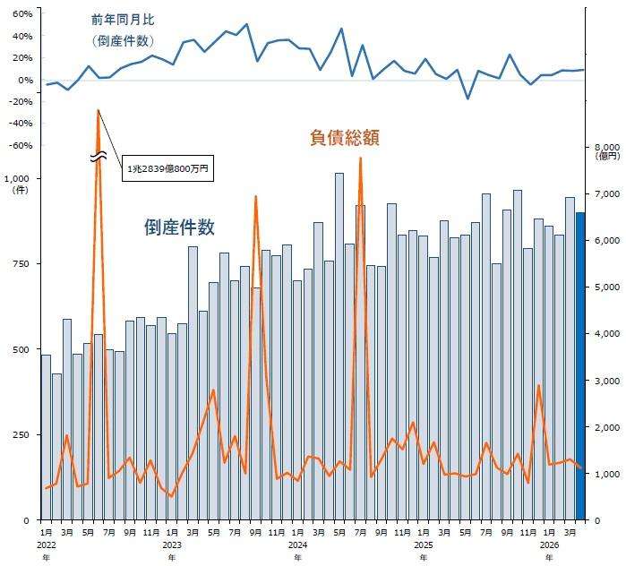 倒産件数、5カ月連続で前年を上回る 「物価高倒産」が集計開始以降で最多（帝国データバンク） - Yahoo!ニュース
