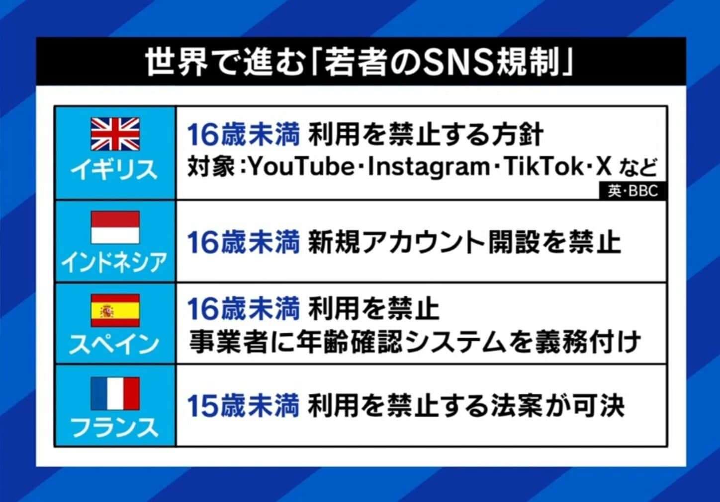 世界各国で10代の「SNS利用禁止」が拡大 若者たちでも賛否「流行を握るのは中高生」「SNSでメンタルが壊れた」大人たちのサポートは