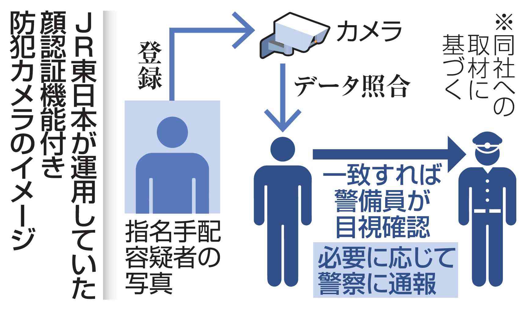 JR東が駅の顔認証カメラを停止　指名手配者の検知が目的、反発も（共同通信） - Yahoo!ニュース