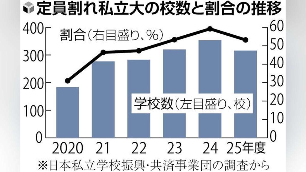 私立大の半数以上「定員割れ」、最悪だった前年度から改善…１８歳人口の一時的増加や定員縮小で : 読売新聞