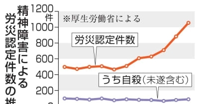 精神障害労災、初の1000件　過去最多、カスハラ原因目立つ