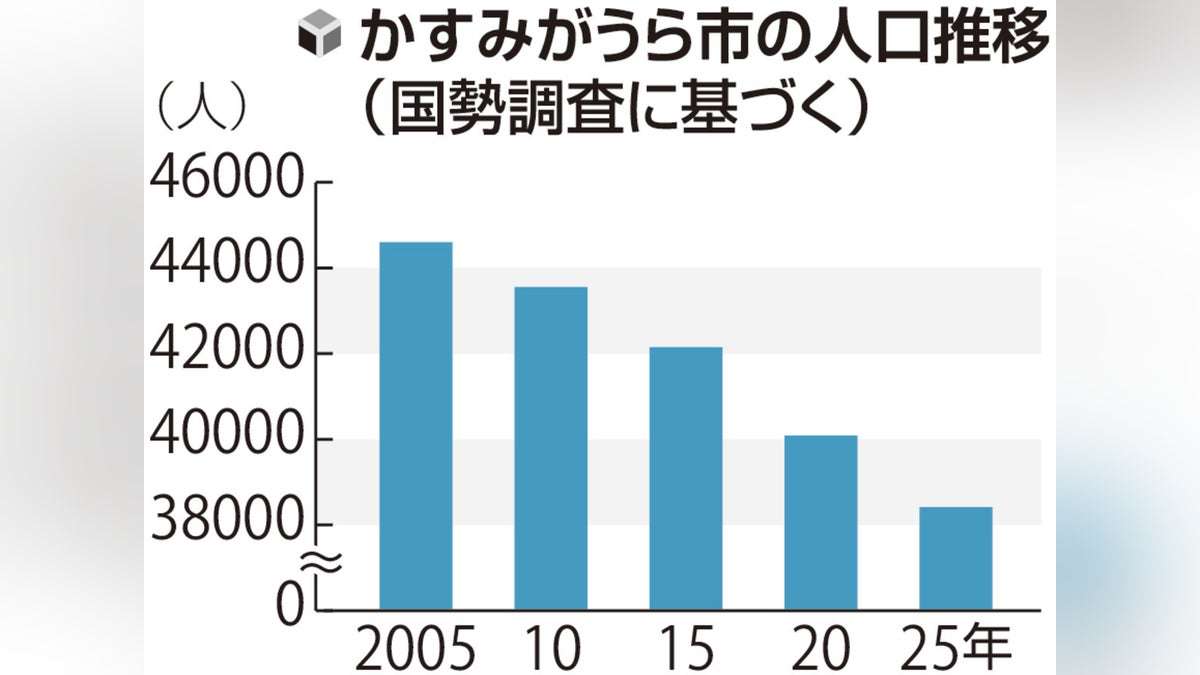 「人口減少で市政運営困難に」茨城・かすみがうら市、合併目指し１７日にも隣接の土浦市に検討要望へ : 読売新聞
