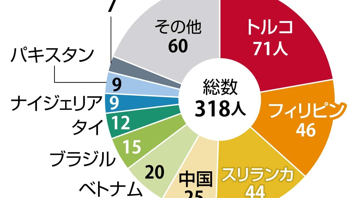 護送官つき強制送還が最多318人、トルコ71人　不法滞在ゼロプラン、送還総数は7千人　「移民」と日本人 - 産経ニュース