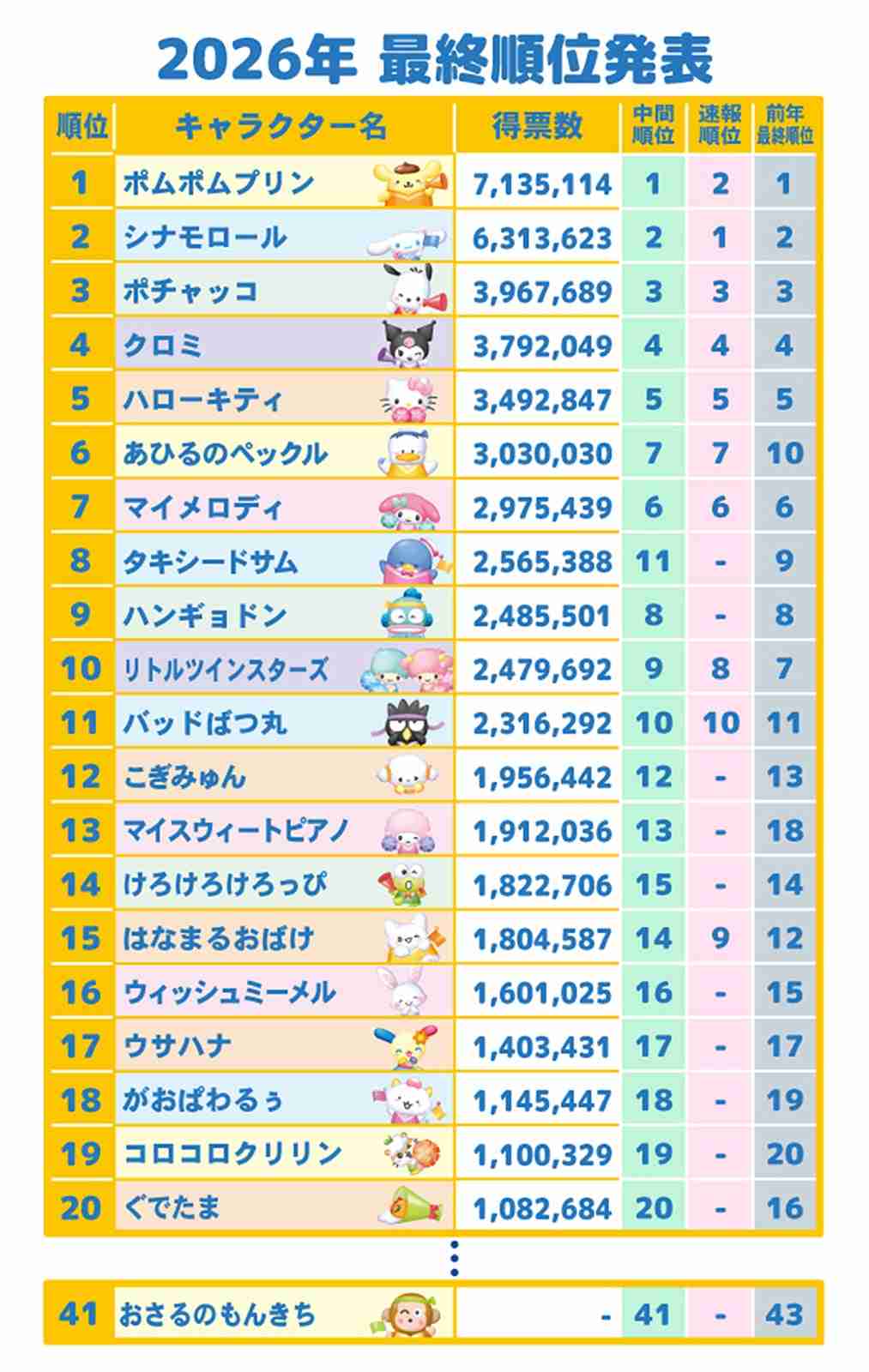 「2026年サンリオキャラクター大賞」結果発表 ポムポムプリン30周年アニバーサリーイヤーに1位 2年連続・通算5度目【一覧】