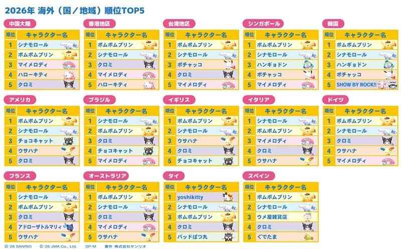 「2026年サンリオキャラクター大賞」結果発表 ポムポムプリン30周年アニバーサリーイヤーに1位 2年連続・通算5度目【一覧】