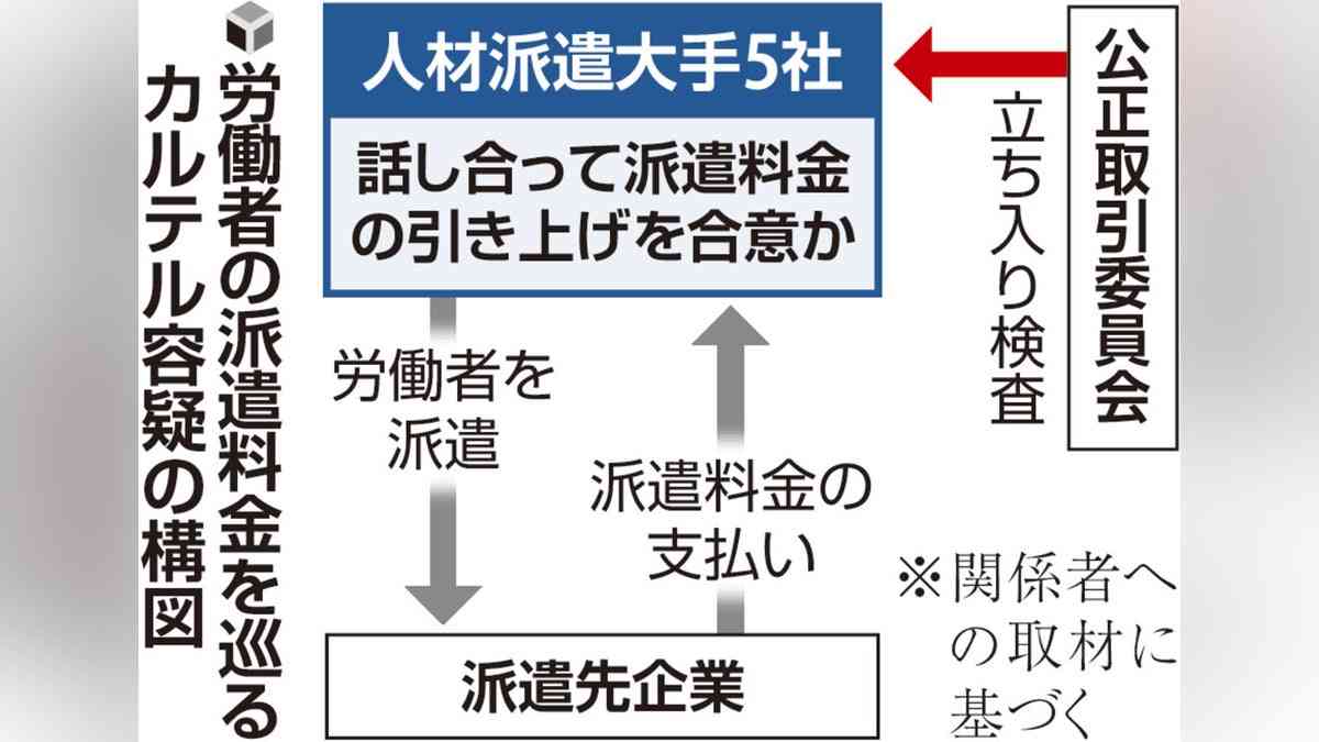 パーソル・リクルート・スタッフサービスなど人材派遣大手５社に公取が立ち入り検査、カルテル結んだ疑い…賃上げに便乗してマージン増やしたか : 読売新聞