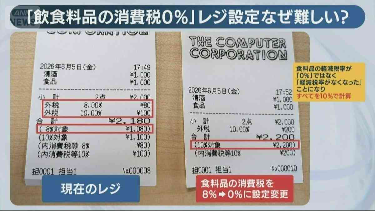 「飲食料品の消費税0％」レジ設定なぜ難しい？現場取材で見えた「1％」との隔たり（テレビ朝日系（ANN）） - Yahoo!ニュース
