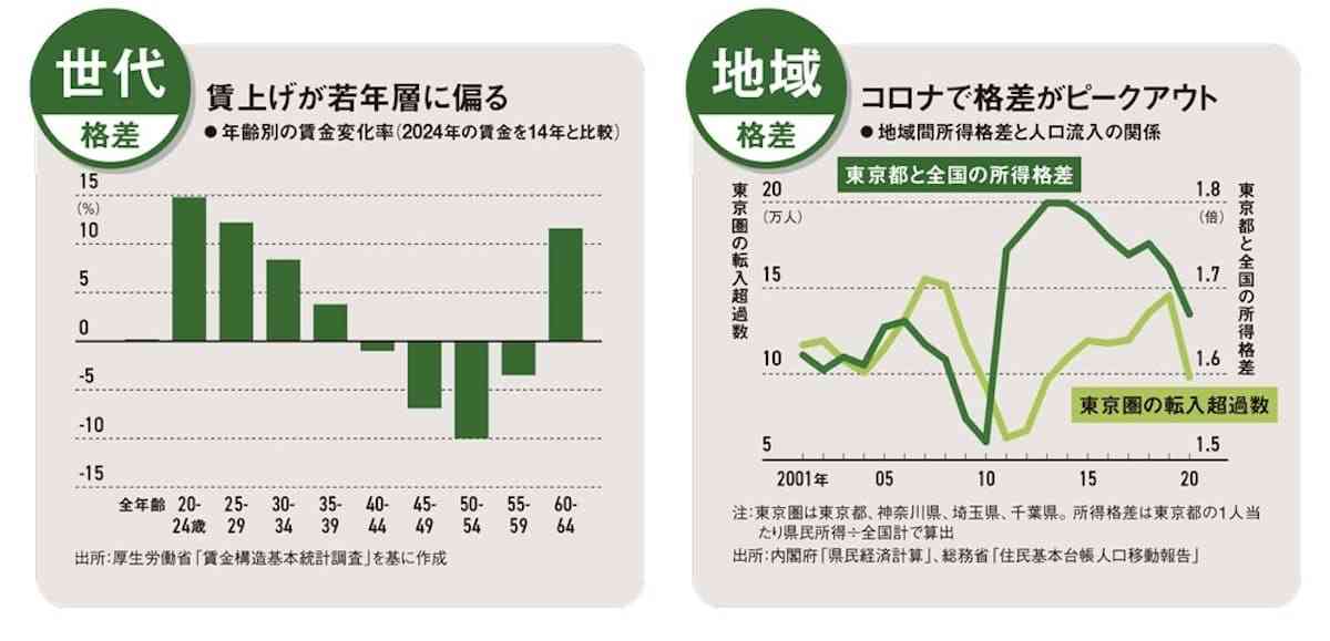 日本人の賃金が上がらない理由