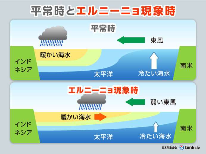エルニーニョ現象発生で日本への影響どうなる　台風にも影響か　過去には記録的豪雨も（tenki.jp） - Yahoo!ニュース