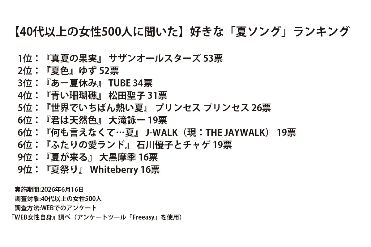 【40代以上の女性500人に聞いた】好きな「夏ソング」ランキング! 第3位『あー夏休み』、第2位『夏色』を抑えた第1位は?