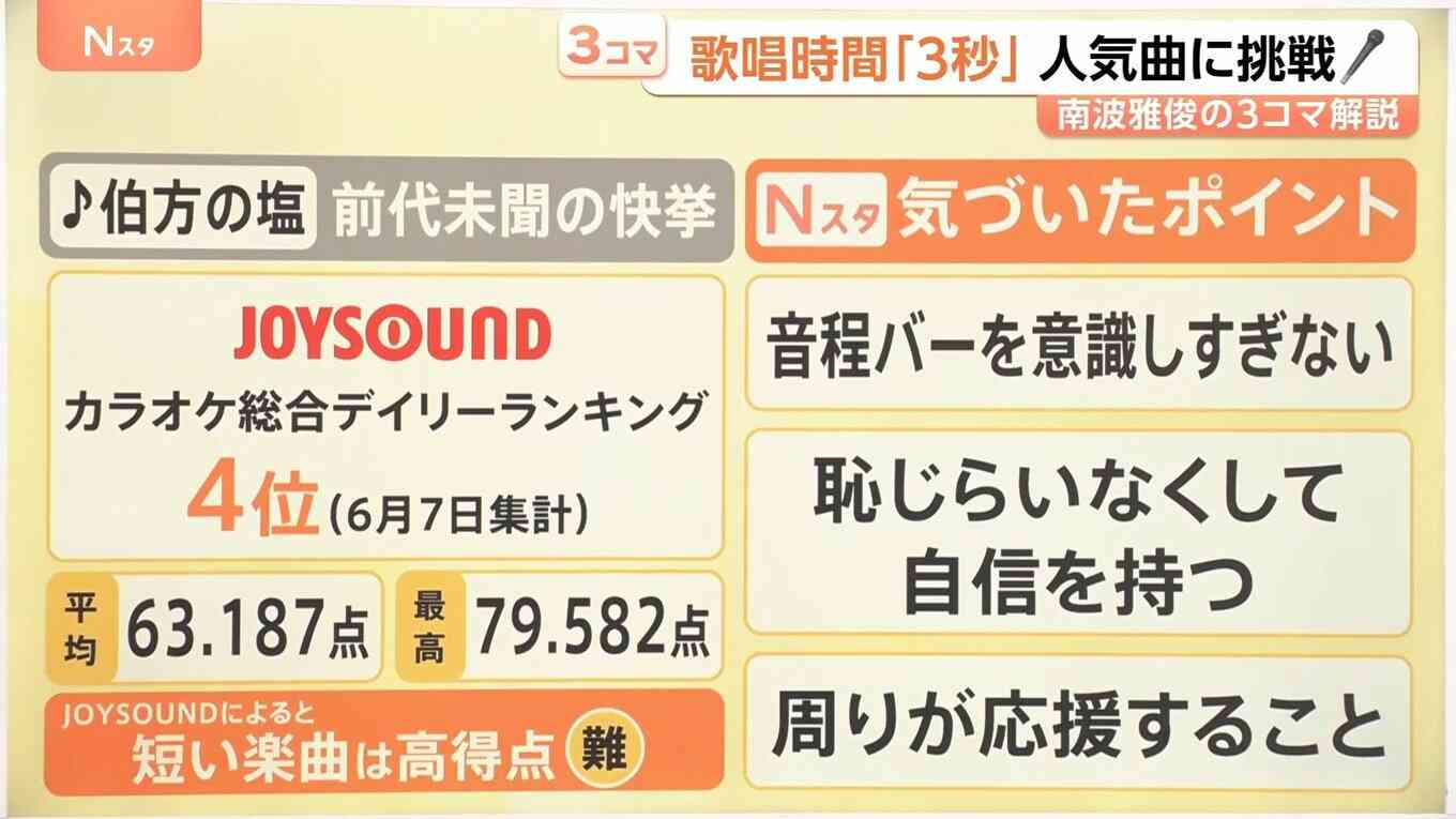 歌唱時間「3秒」!“あの曲”が前代未聞の快挙!究極のタイパカラオケ　人生の一大イベントも“タイパ”の時代?