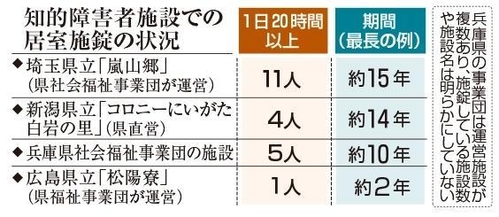 兵庫など４県の知的障害者施設　１日２０時間以上、居室を施錠　１０年継続の例も｜総合｜神戸新聞NEXT