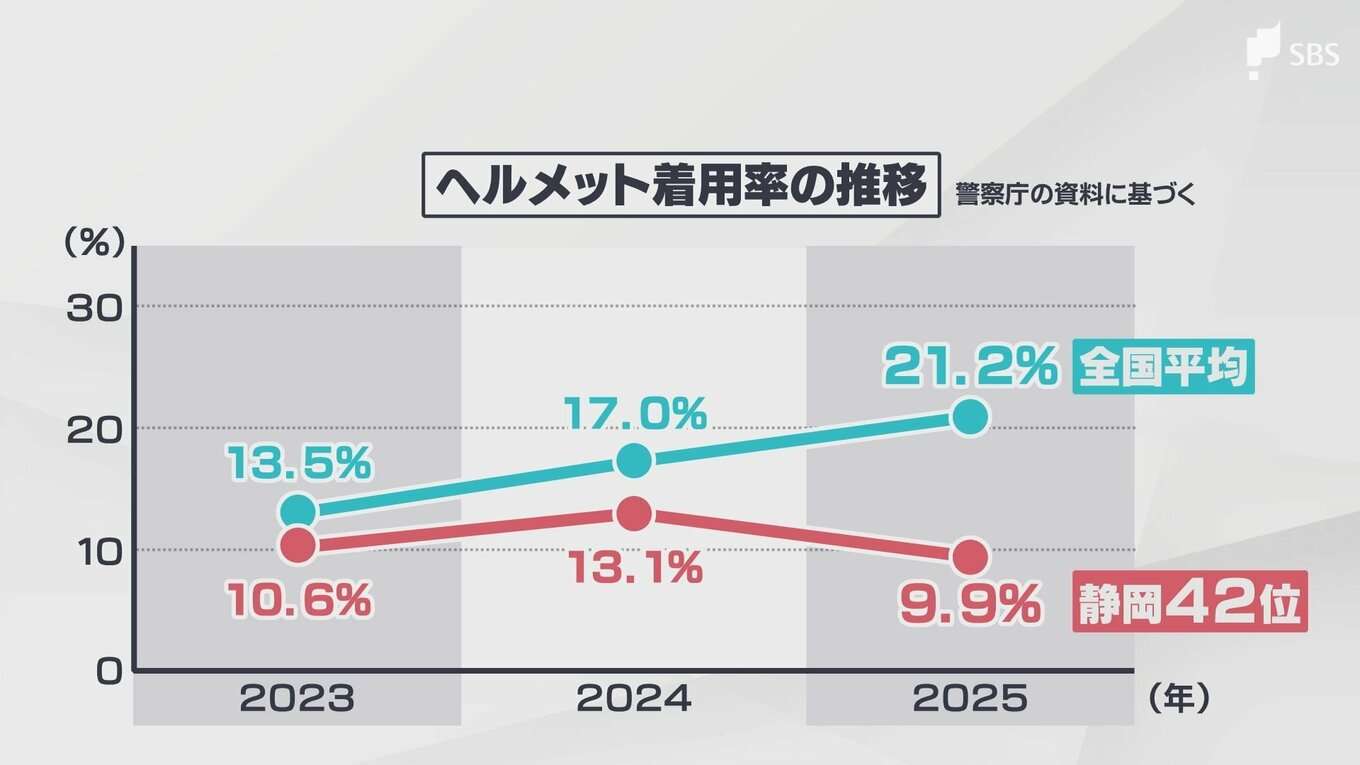 「前髪をあきらめるか…」高校生の自転車ヘルメット着用を義務化へ 背景に全世代平均の約4倍という高い事故率